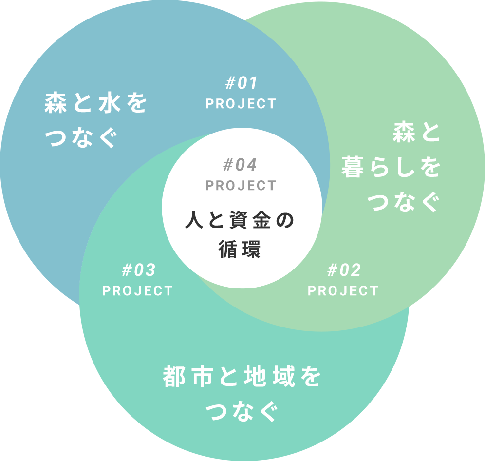 #01PROJECT森と水をつなぐ、#02PROJECT森と暮らしをつなぐ、#03PROJECT都市と地域をつなぐ、#04PROJECT人と資金の循環